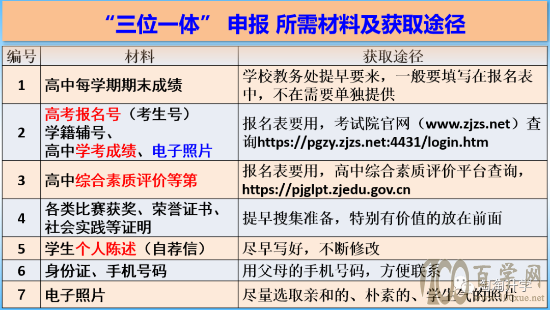 2021年省内“三位一体”报考指南