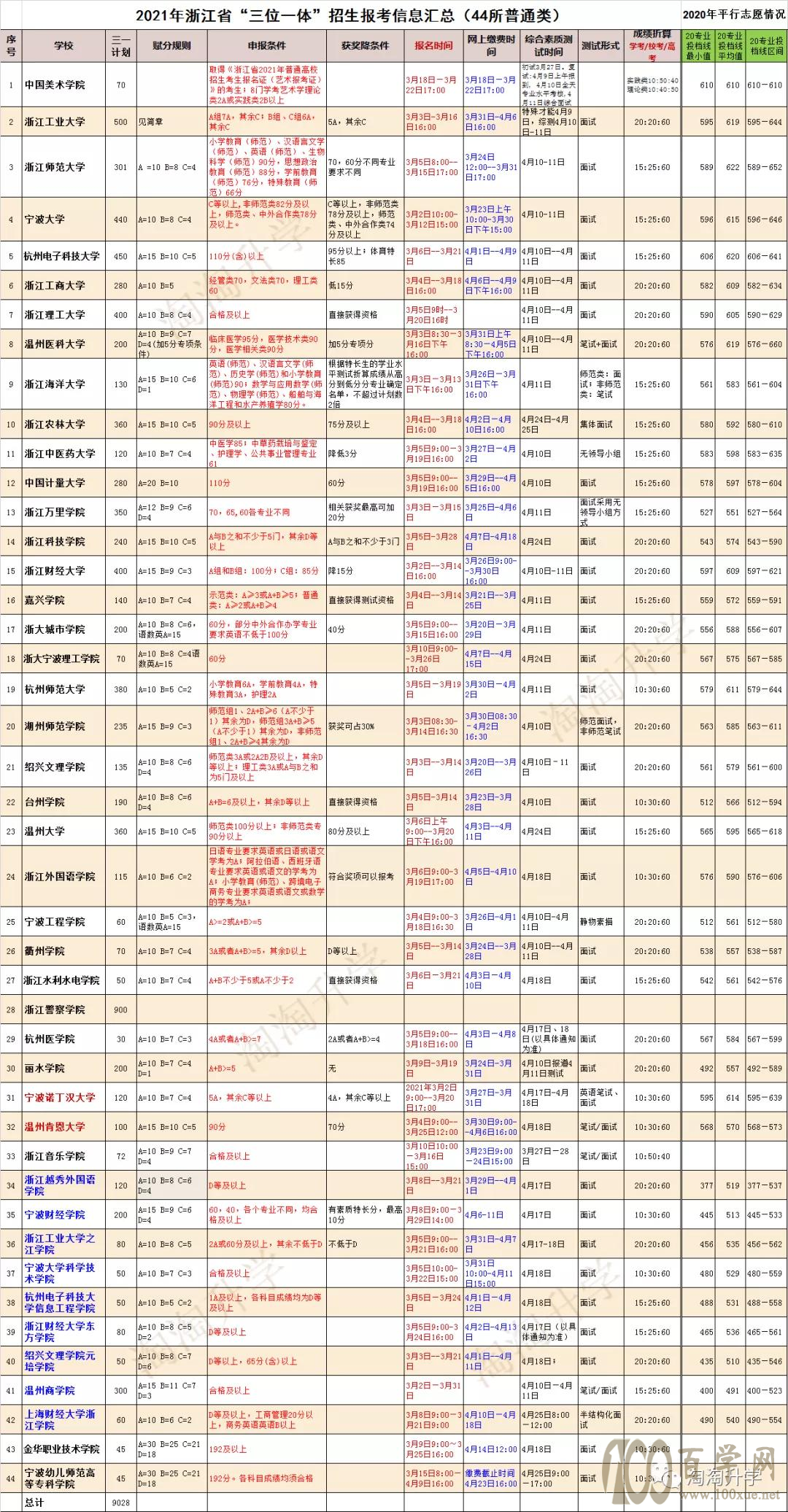 2021年省内“三位一体”报考指南