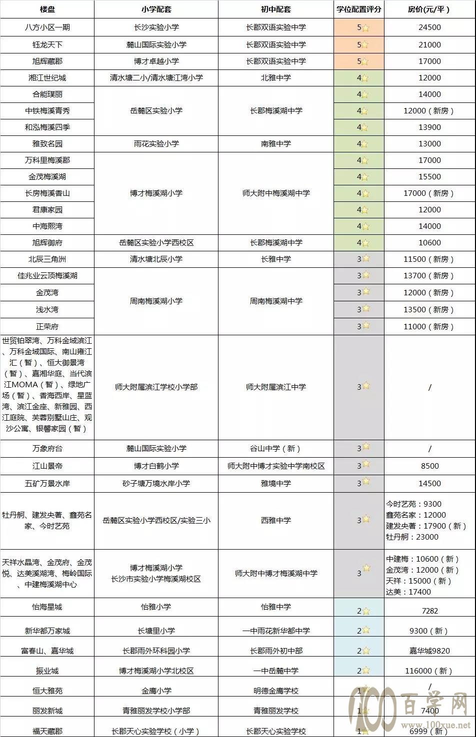 2019长沙初中学校配套入学学位房参考信息