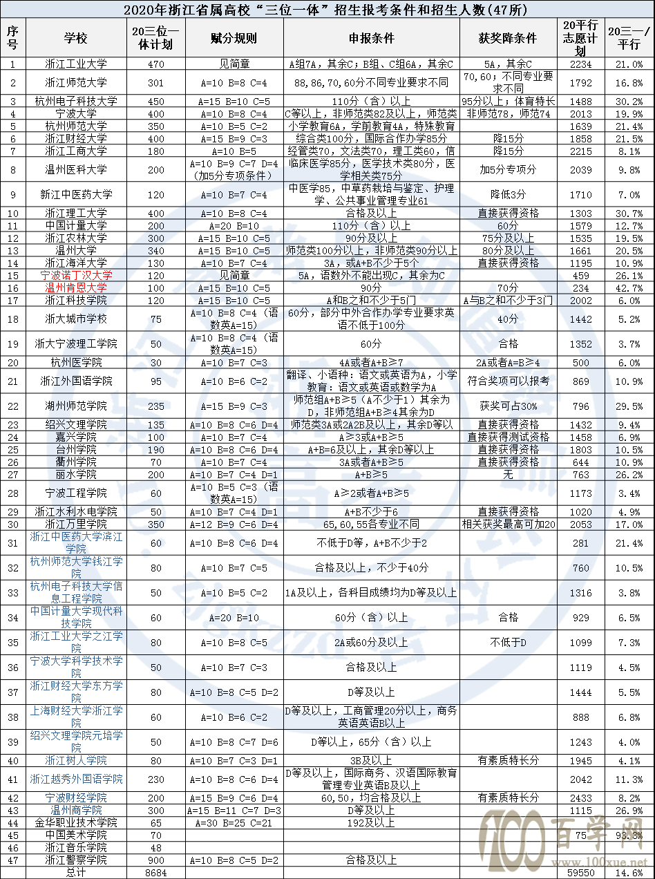 2021年浙江省高校三位一体解读(一)-比高考划算的三一