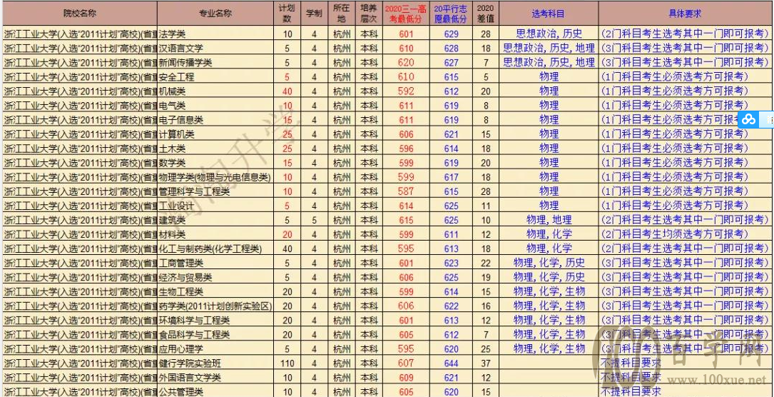 2021年浙江省三位一体解读(三)-到底要不要参加三位一体?