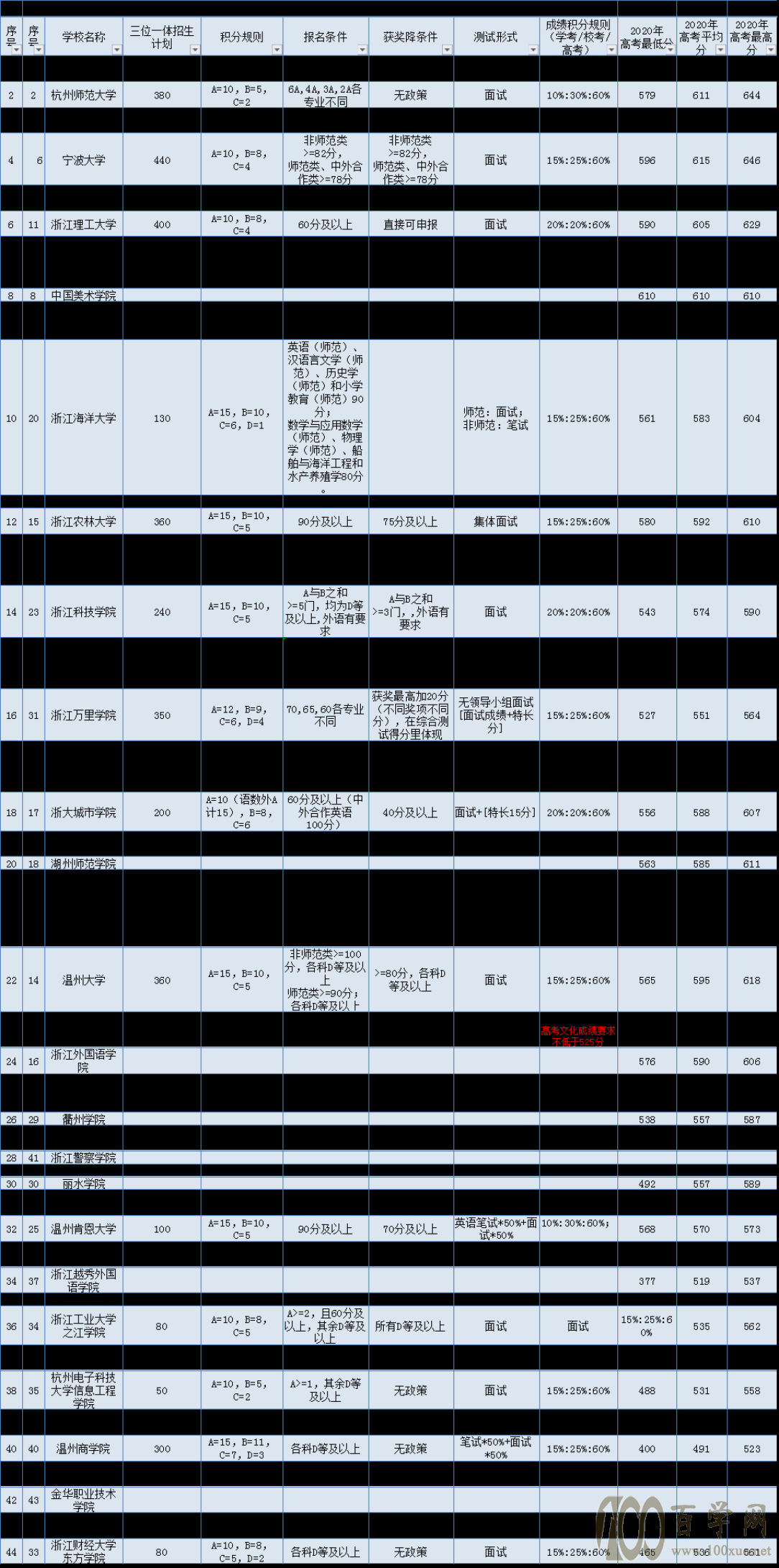 2021年浙江省高校三位一体解读(二)-各高校数据