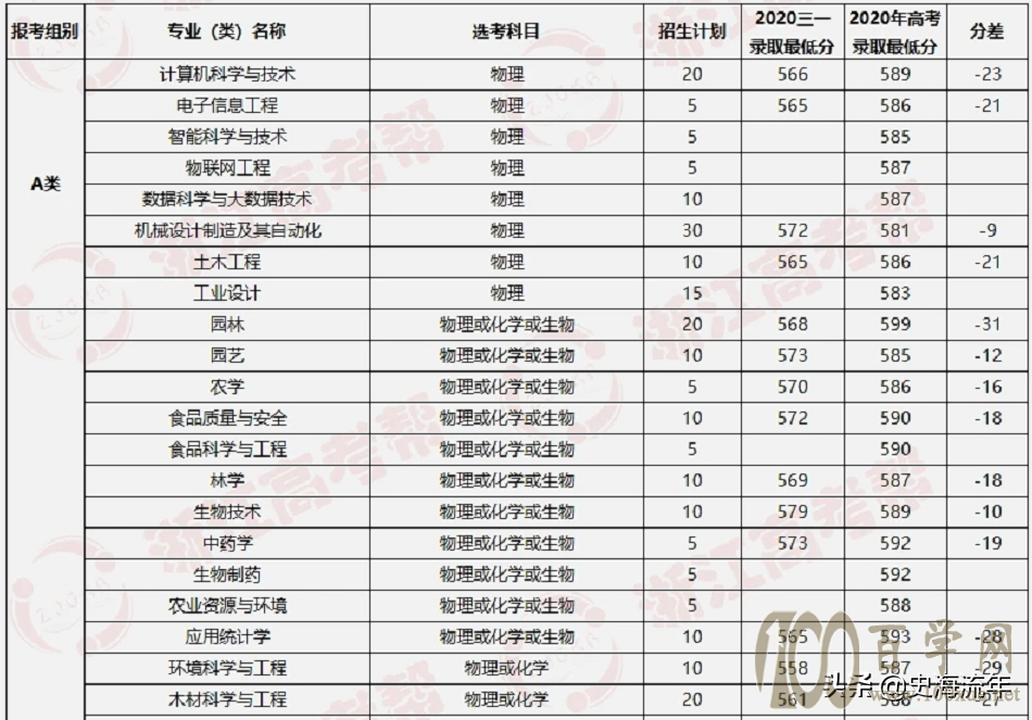 大数据!2021浙江44所高校三位一体招生人数、报考、分数线