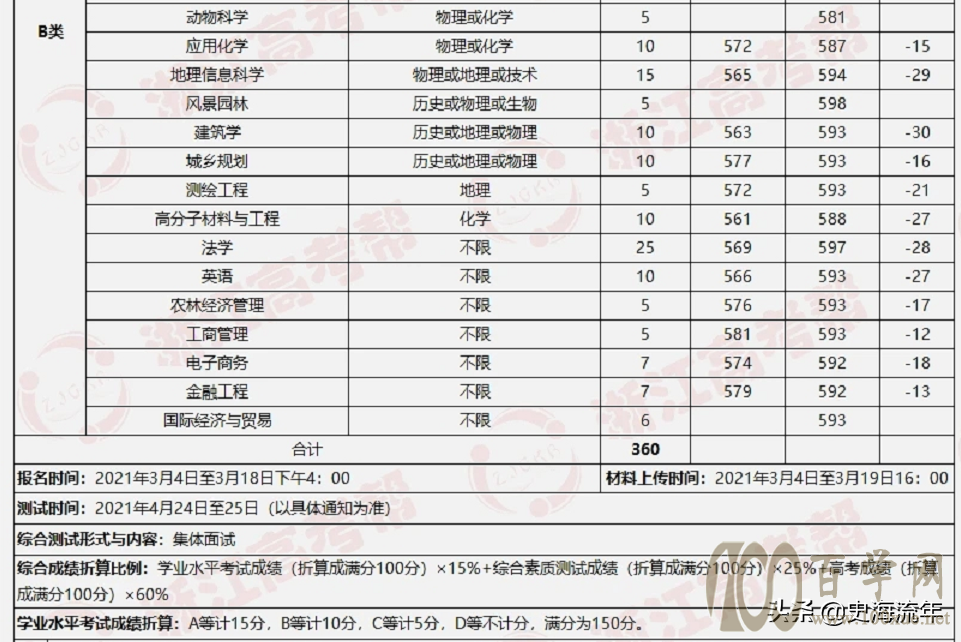 大数据!2021浙江44所高校三位一体招生人数、报考、分数线