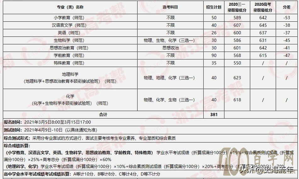 大数据!2021浙江44所高校三位一体招生人数、报考、分数线