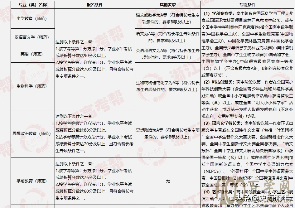 大数据!2021浙江44所高校三位一体招生人数、报考、分数线