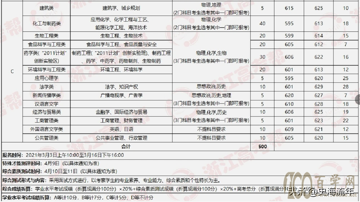 大数据!2021浙江44所高校三位一体招生人数、报考、分数线