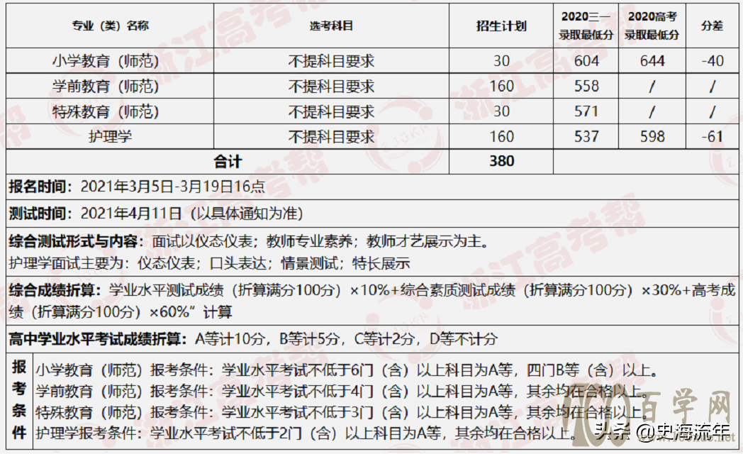大数据!2021浙江44所高校三位一体招生人数、报考、分数线