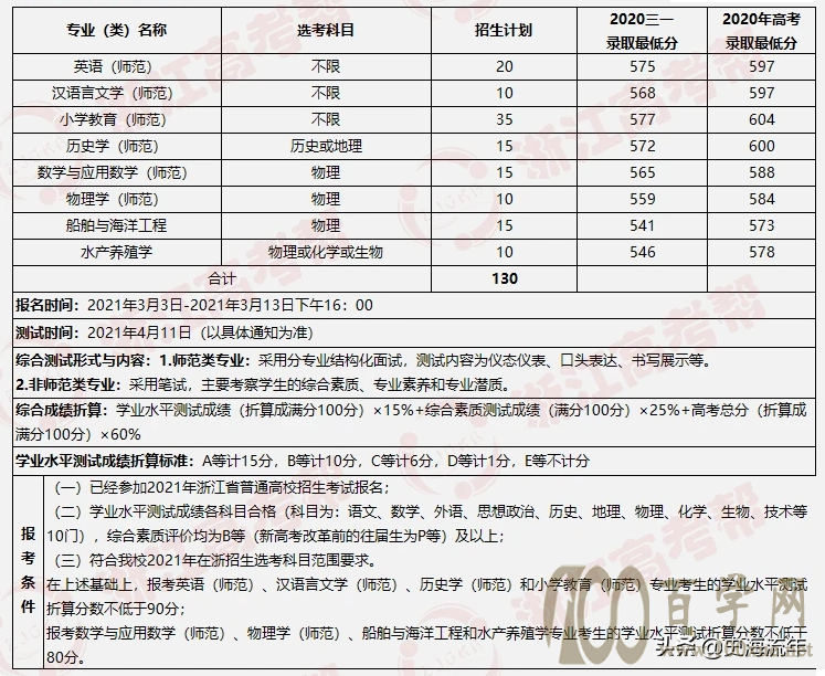 大数据!2021浙江44所高校三位一体招生人数、报考、分数线