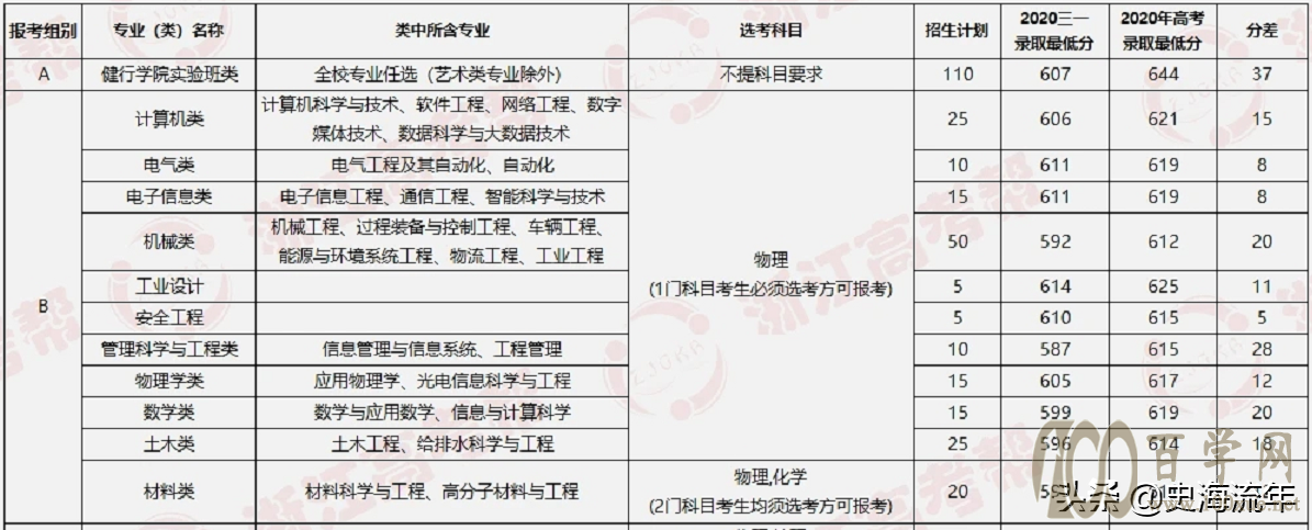 大数据!2021浙江44所高校三位一体招生人数、报考、分数线
