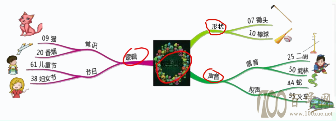 三 | 记忆高手的“暗箱”—数字能量密码,帮你瞬间提高记忆力
