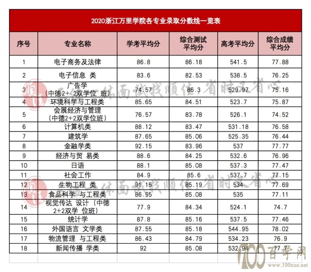 2021年三位一体录取分数线对照参考