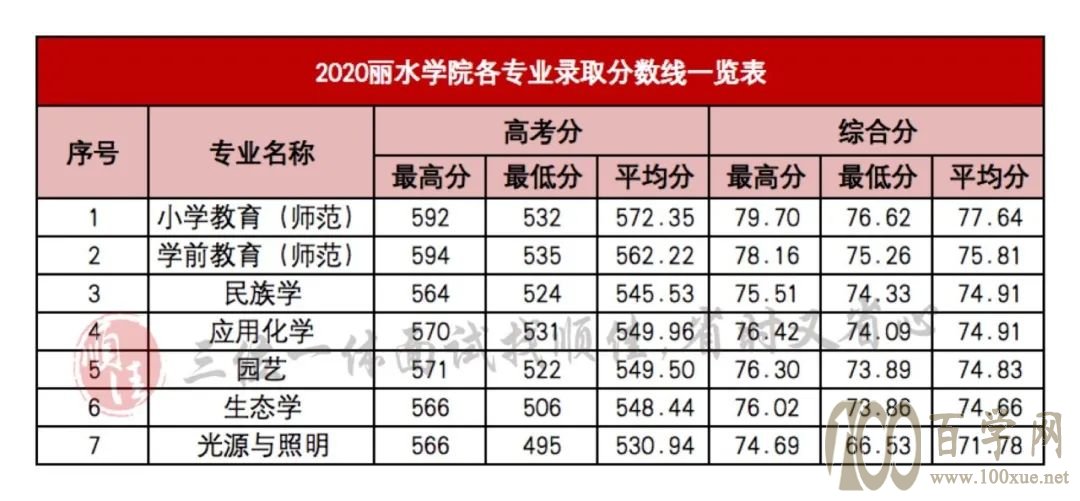 2021年三位一体录取分数线对照参考