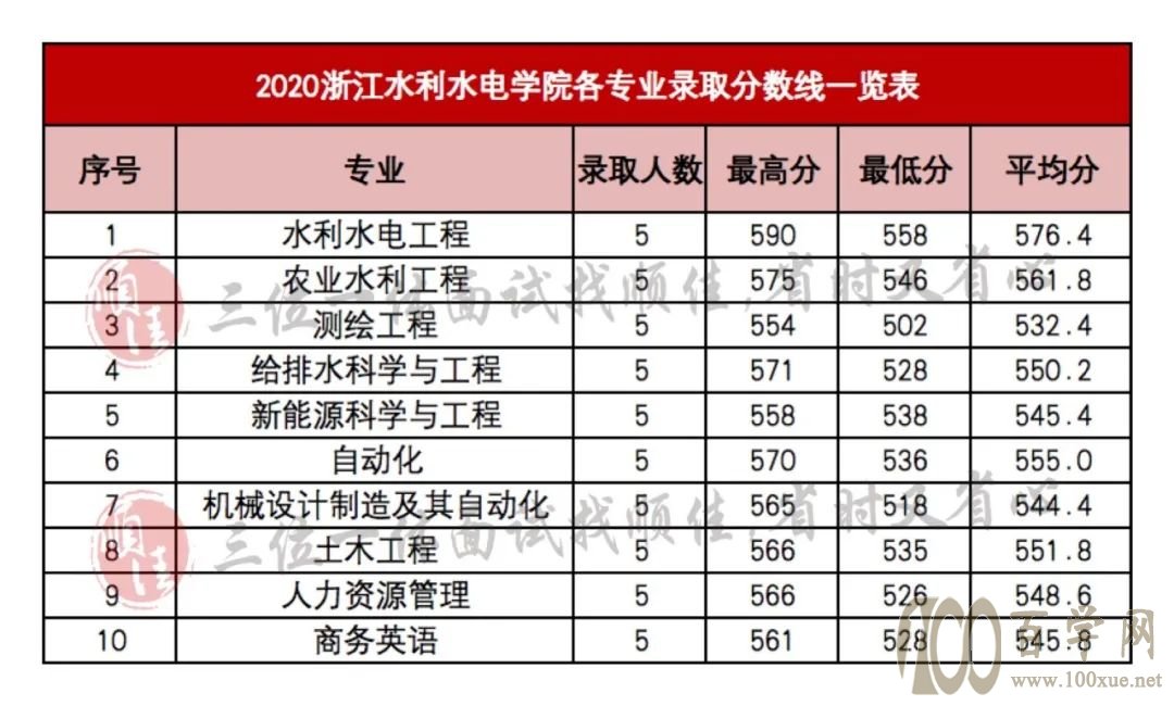 2021年三位一体录取分数线对照参考