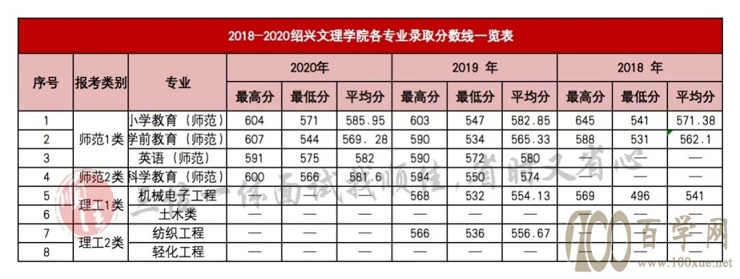 2021年三位一体录取分数线对照参考