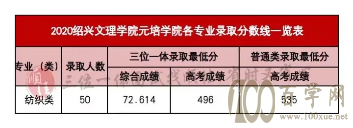 2021年三位一体录取分数线对照参考