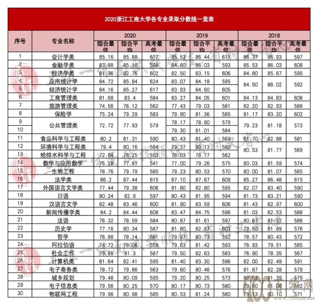 2021年三位一体录取分数线对照参考