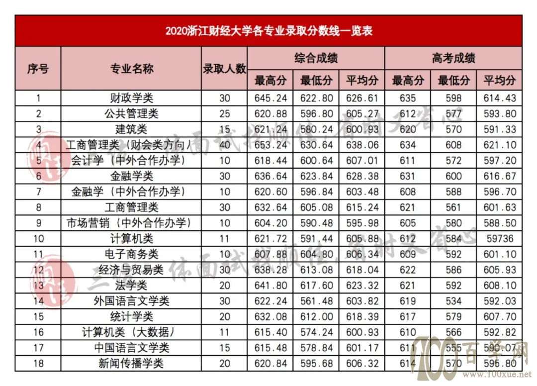 2021年三位一体录取分数线对照参考