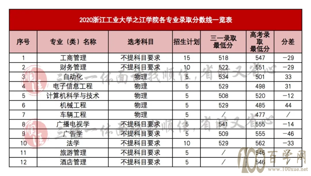 2021年三位一体录取分数线对照参考
