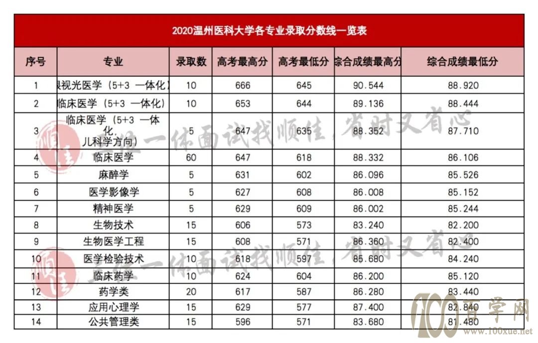 2021年三位一体录取分数线对照参考