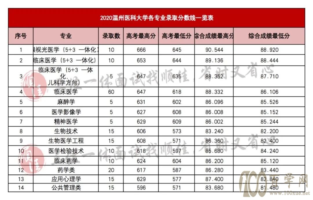 宁波口腔医学专科院校分数线(宁波医学高等专科学校录取分数线2019)