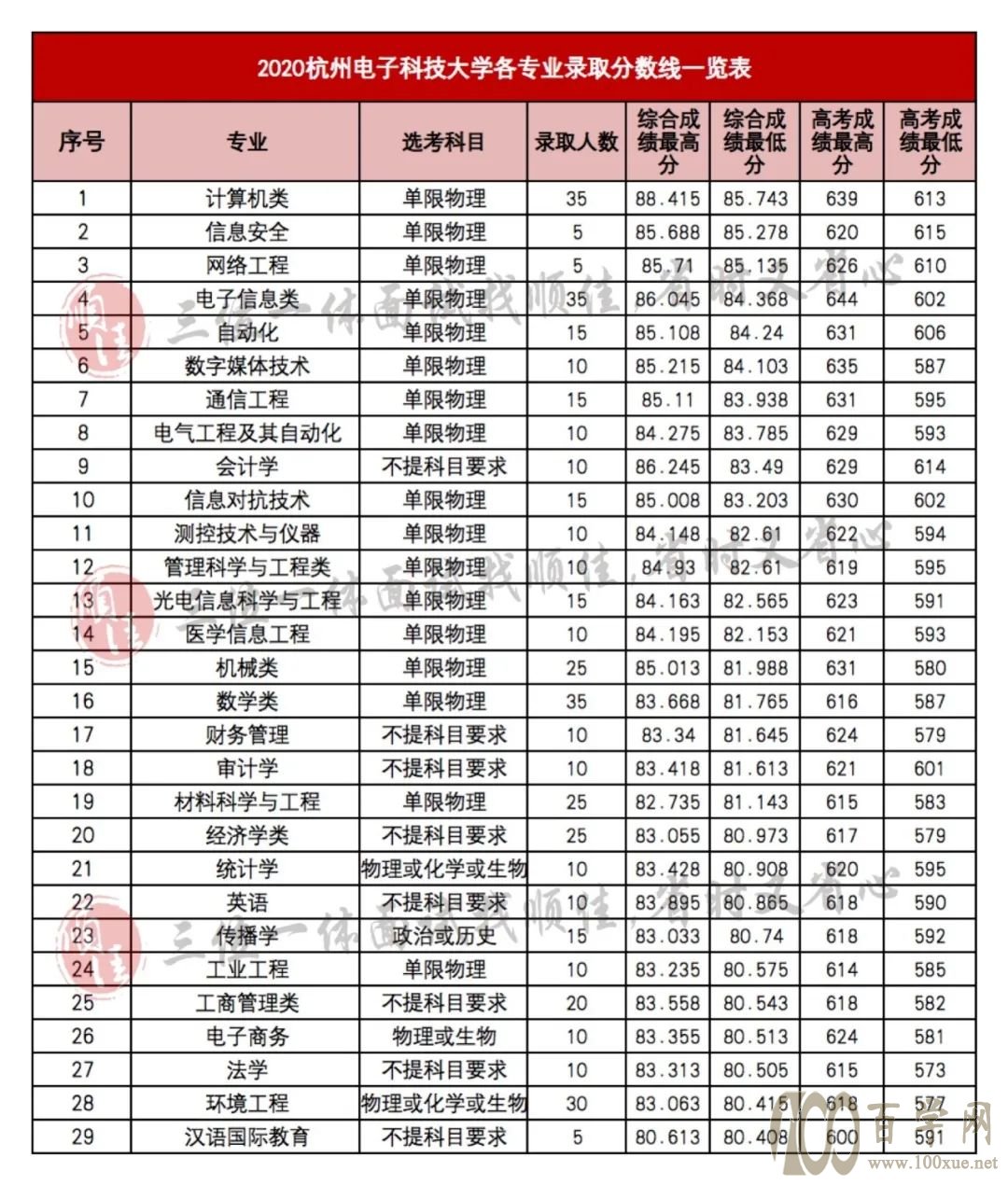 2021年三位一体录取分数线对照参考