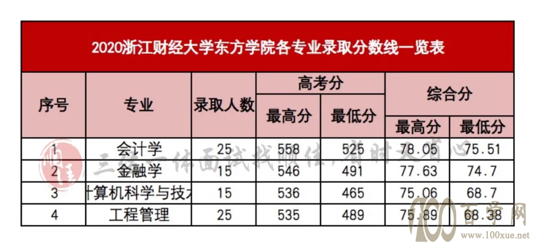2021年三位一体录取分数线对照参考