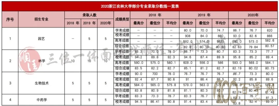 2021年三位一体录取分数线对照参考