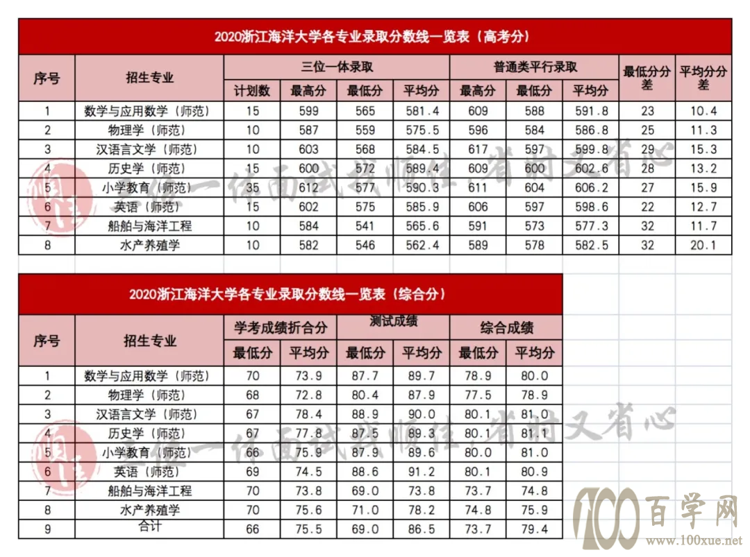 2021年三位一体录取分数线对照参考
