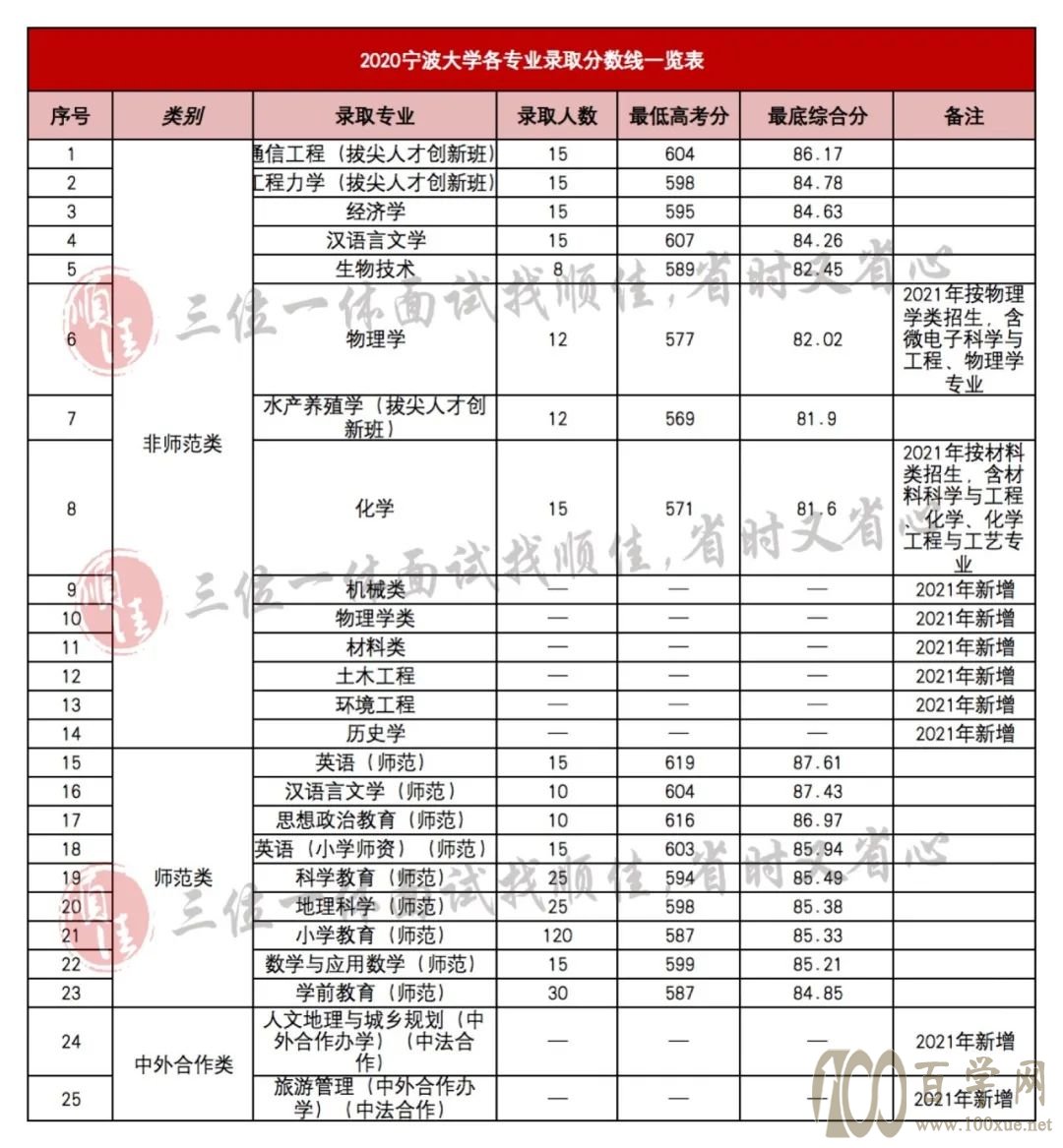 2021年三位一体录取分数线对照参考