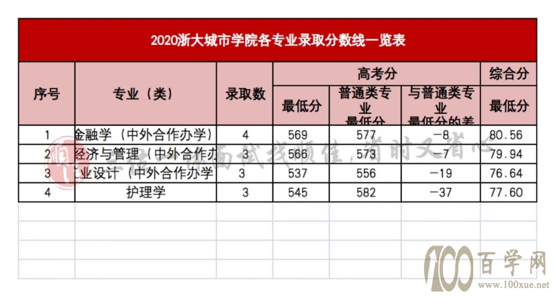 2021年三位一体录取分数线对照参考