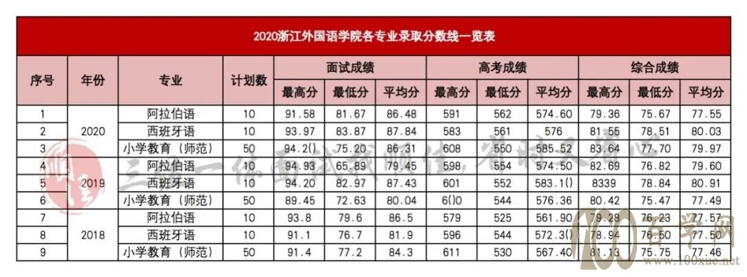 2021年三位一体录取分数线对照参考