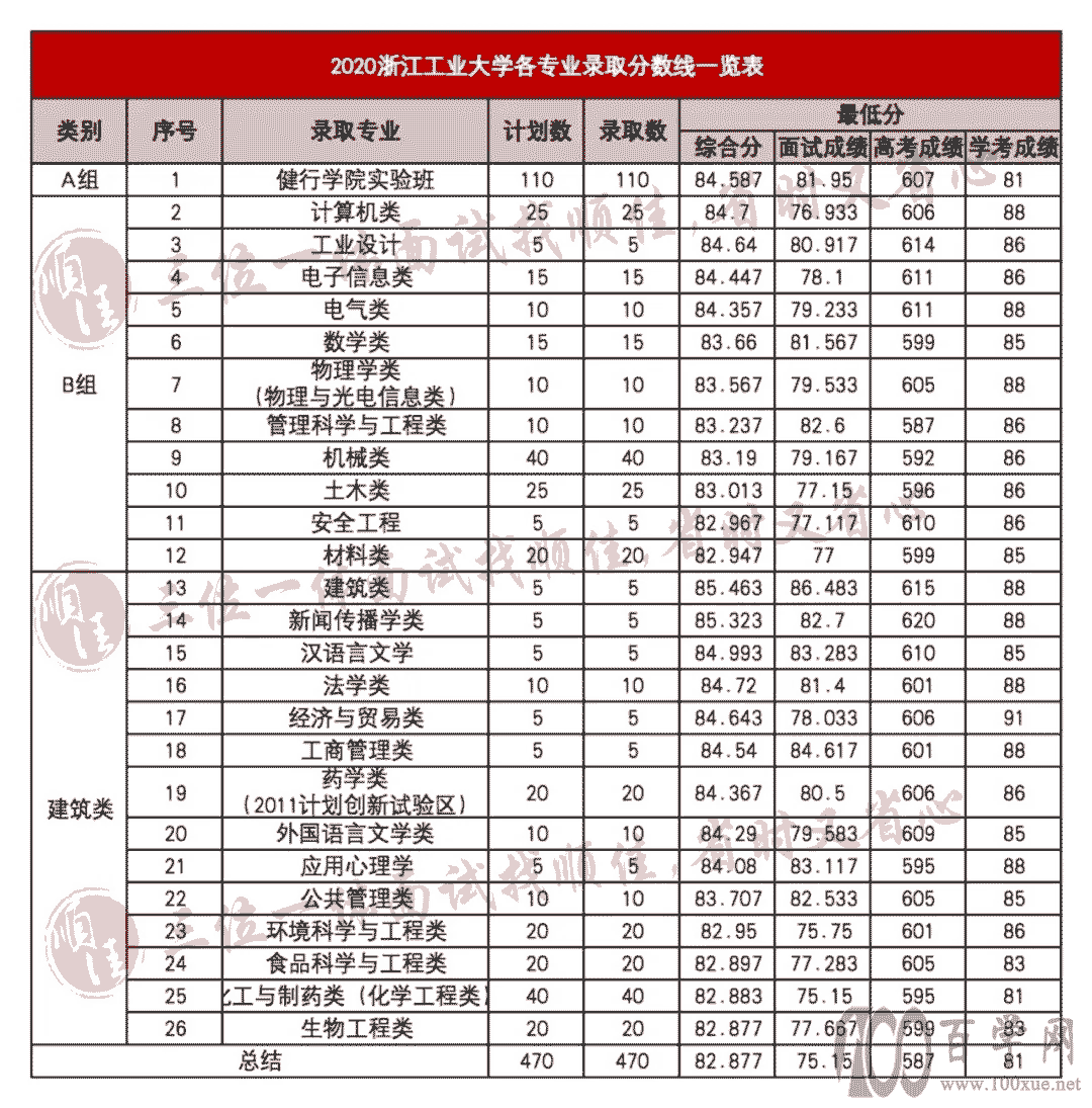 2021年三位一体录取分数线对照参考