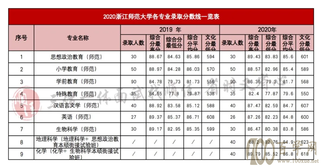 2021年三位一体录取分数线对照参考