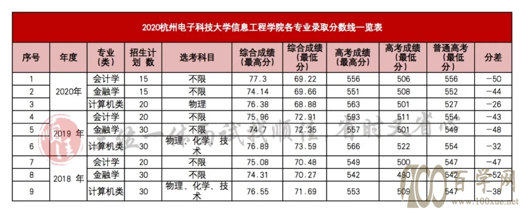 2021年三位一体录取分数线对照参考