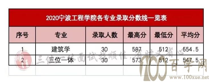 2021年三位一体录取分数线对照参考