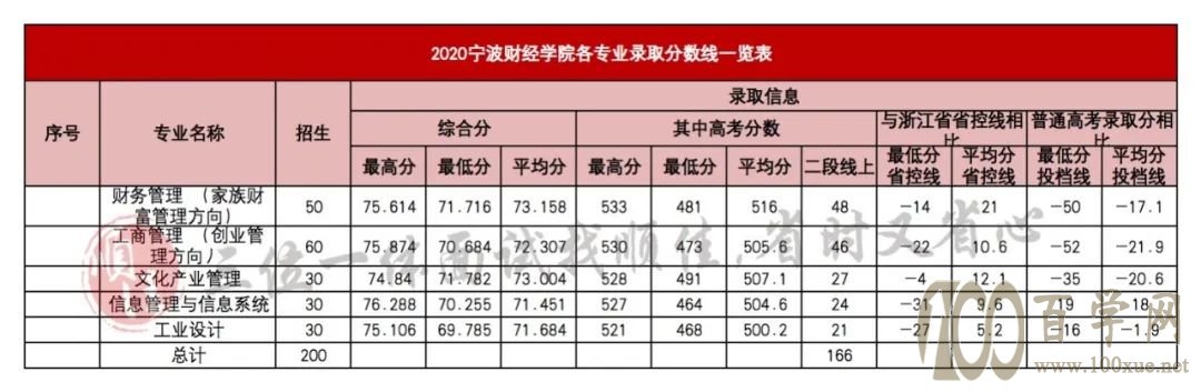 2021年三位一体录取分数线对照参考