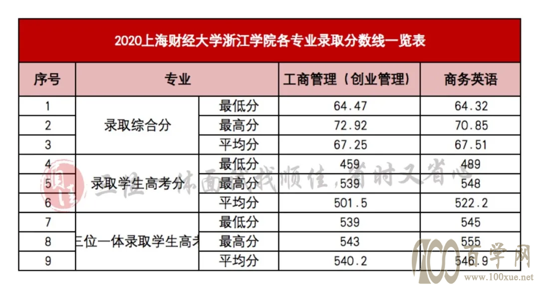 2021年三位一体录取分数线对照参考