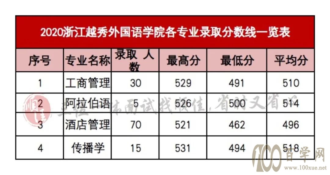 2021年三位一体录取分数线对照参考