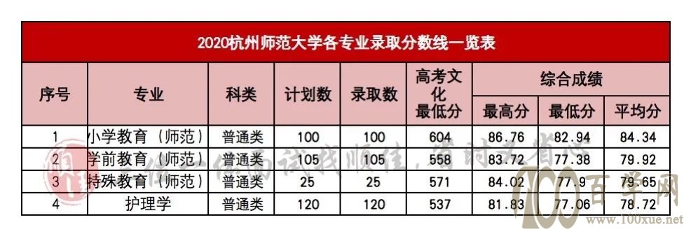 2021年三位一体录取分数线对照参考