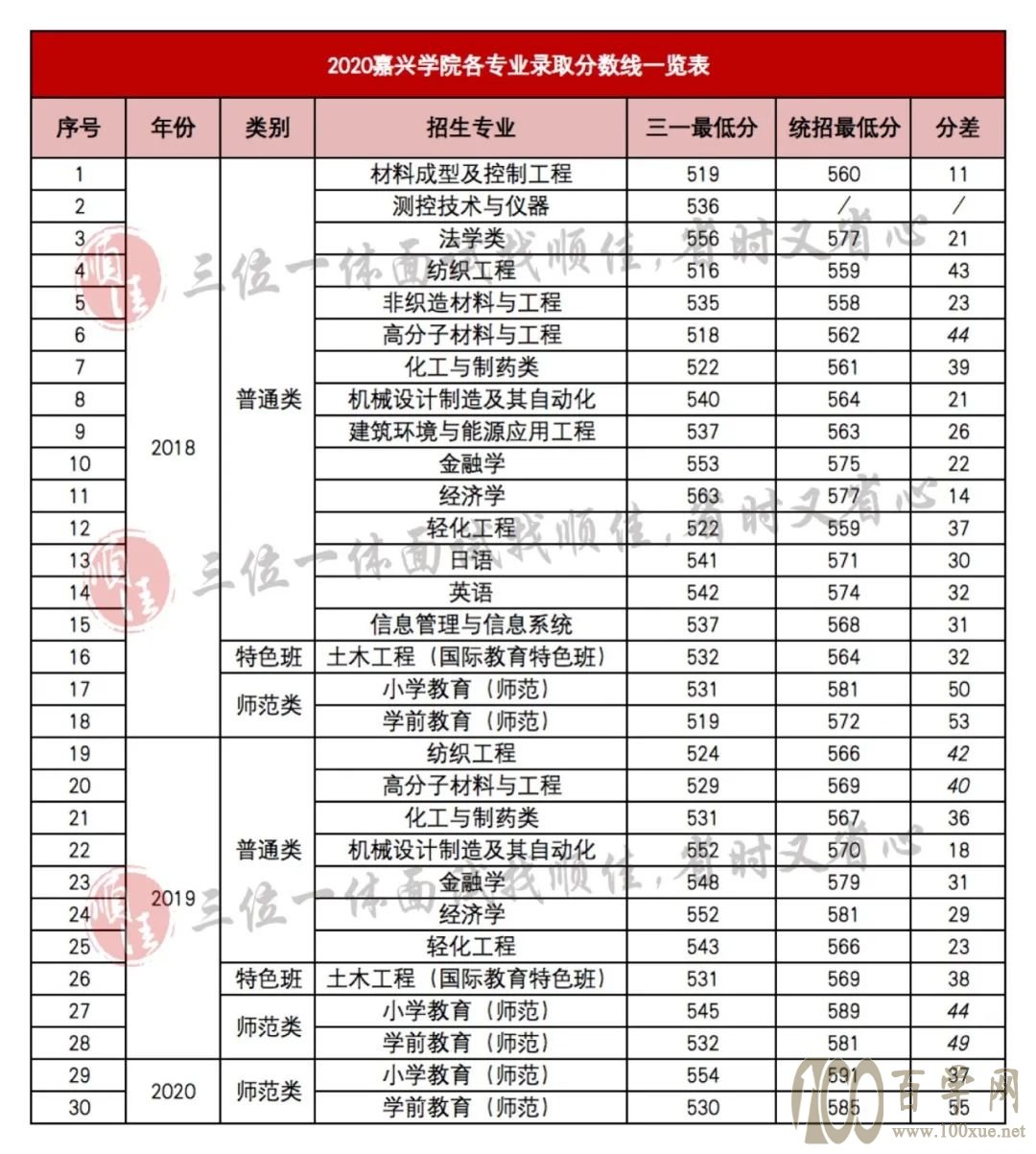 2021年三位一体录取分数线对照参考