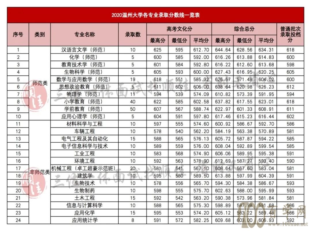 2021年三位一体录取分数线对照参考