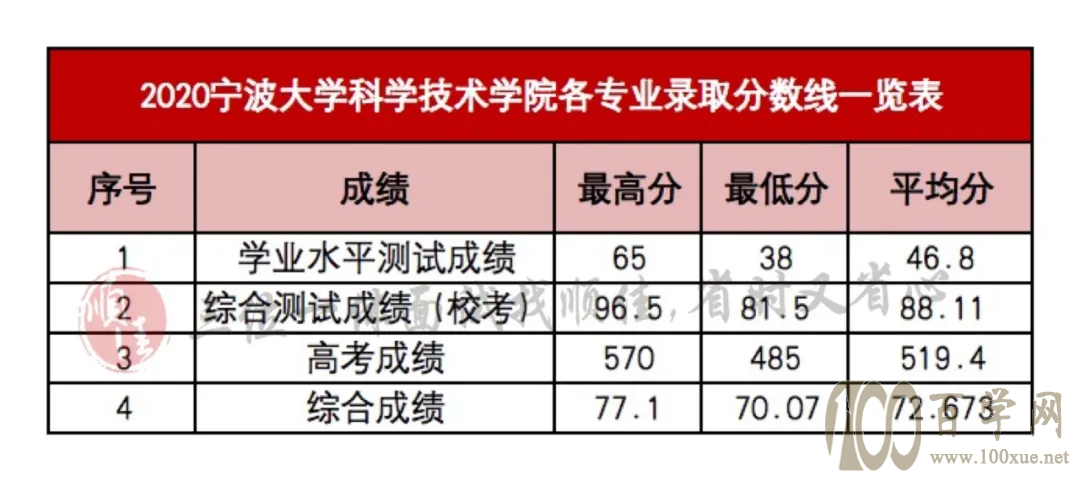 2021年三位一体录取分数线对照参考