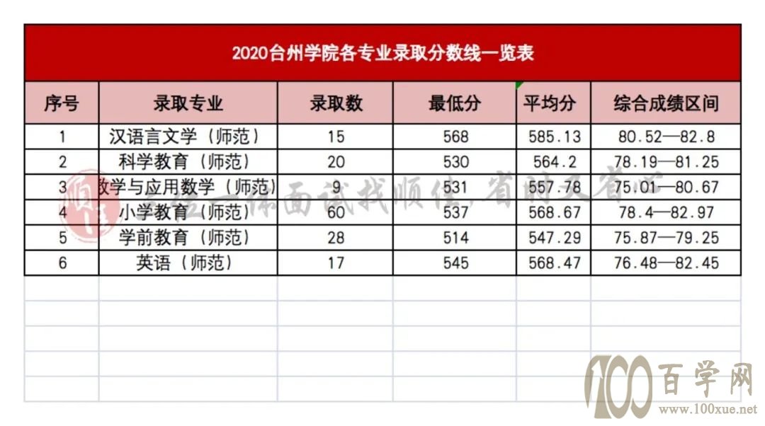 2021年三位一体录取分数线对照参考