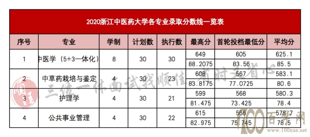 2021年三位一体录取分数线对照参考