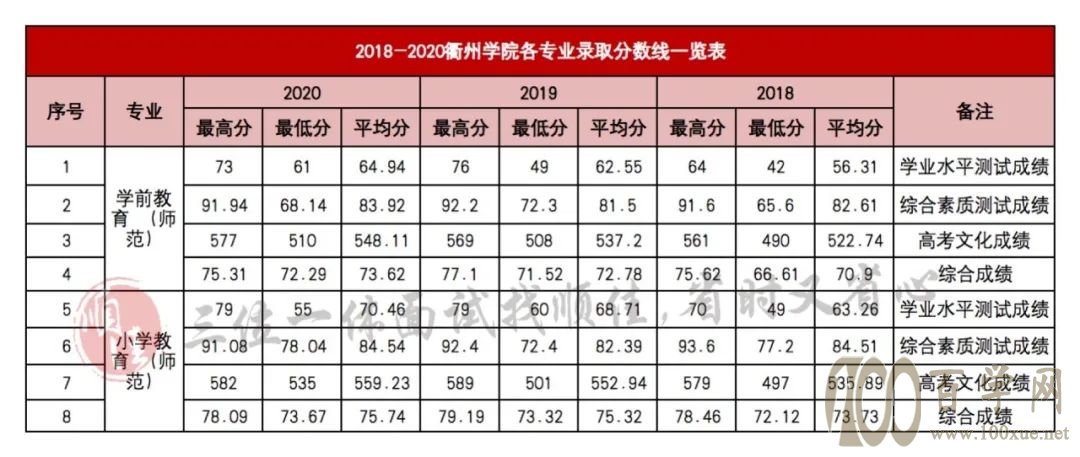2021年三位一体录取分数线对照参考