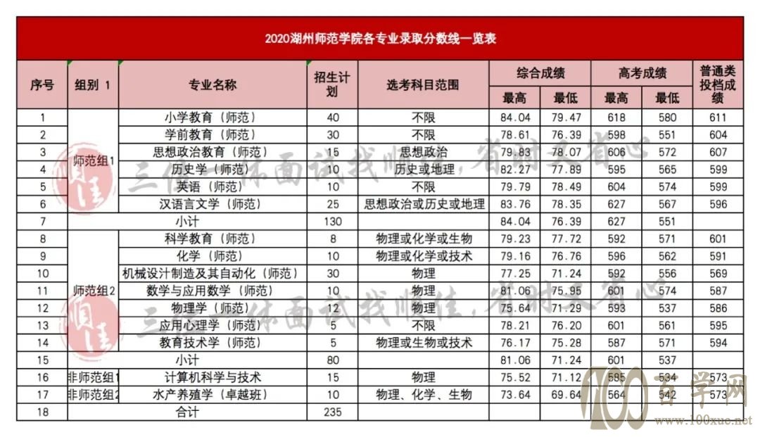 2021年三位一体录取分数线对照参考