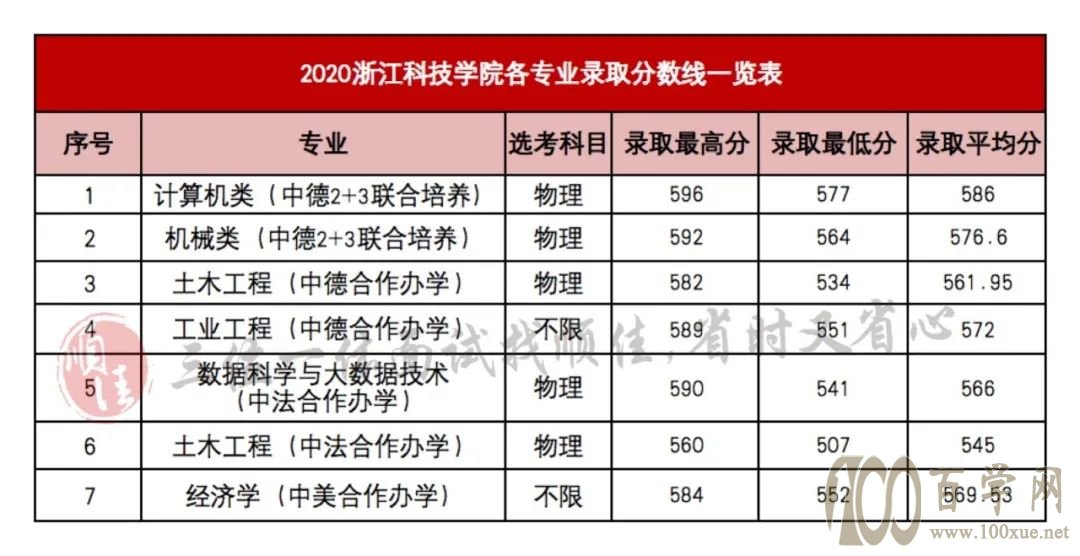 2021年三位一体录取分数线对照参考