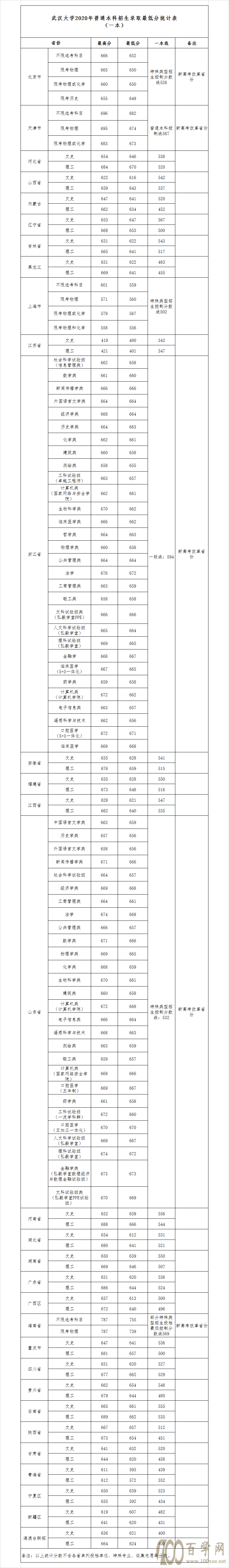 武汉大学2020年各省录取分数线