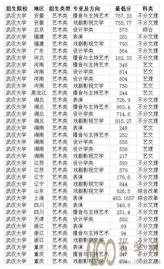 985双一流大学 武汉大学2020年各省各专业录取分数线